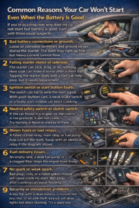 Realistic infographic showing common causes of a car not starting despite a good battery, including bad battery connections, faulty starter motor, ignition switch issues, blown fuses, fuel delivery problems, weak spark, and immobilizer or security system faults.