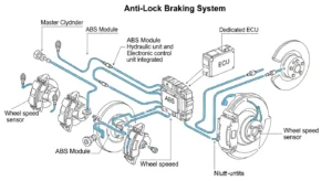 labeled diagram showing car ABS system components and how it works