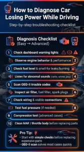 Infographic showing step-by-step diagnostic checklist for car losing power while driving including OBD-II scan, fuel system checks, air filter inspection, and sensor cleaning