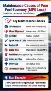 Automotive infographic showing maintenance-related causes of poor fuel economy including tire pressure, spark plugs, air filter, alignment, and thermostat issues affecting MPG