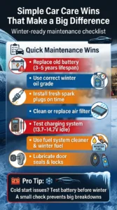 Infographic showing simple winter car maintenance tips including battery replacement, oil grade, spark plugs, air filter, and charging system check