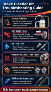 Automotive infographic showing common brake bleeder kit problems including foamy bubbles, soft brake pedal, no fluid flow, and trapped air with quick troubleshooting fixes