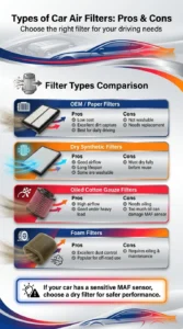 Automotive infographic comparing OEM paper filters, dry synthetic filters, oiled cotton gauze filters, and foam air filters with their pros and cons