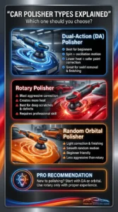 Automotive infographic comparing dual action, rotary, and random orbital car polishers including their uses, safety level, and best applications for beginners and professionals