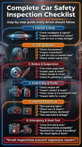 Automotive infographic showing a complete car safety inspection checklist including tires, brakes, fluids, lights, suspension, emergency kit, and road test steps