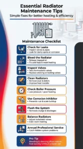 Infographic showing essential radiator maintenance tips including bleeding radiators, checking leaks, cleaning surfaces, balancing radiators, and flushing the heating system