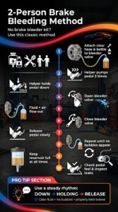 Step by step infographic showing the two person brake bleeding method using a hose and bottle to remove air from brake lines without a brake bleeder kit