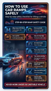Automotive infographic showing step by step instructions for safely using car ramps including alignment, wheel chocks, parking brake, and stability checks