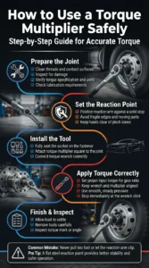 Automotive infographic showing how to use a torque multiplier safely, including reaction arm placement, torque wrench setup, proper tightening technique, and common safety mistakes
