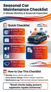 Pinterest-style automotive infographic showing a seasonal car maintenance checklist including tires, battery, lights, fluids, wipers, monthly inspections, and seasonal vehicle checks