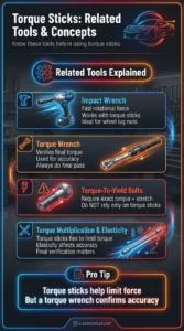 Automotive infographic explaining related torque stick tools including impact wrench, torque wrench, torque-to-yield bolts, and torque multiplication concepts