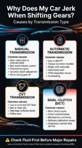 Automotive infographic comparing the most common causes of jerking shifts in manual, automatic, CVT, and dual clutch transmissions including clutch wear, low fluid, solenoid issues, and software faults